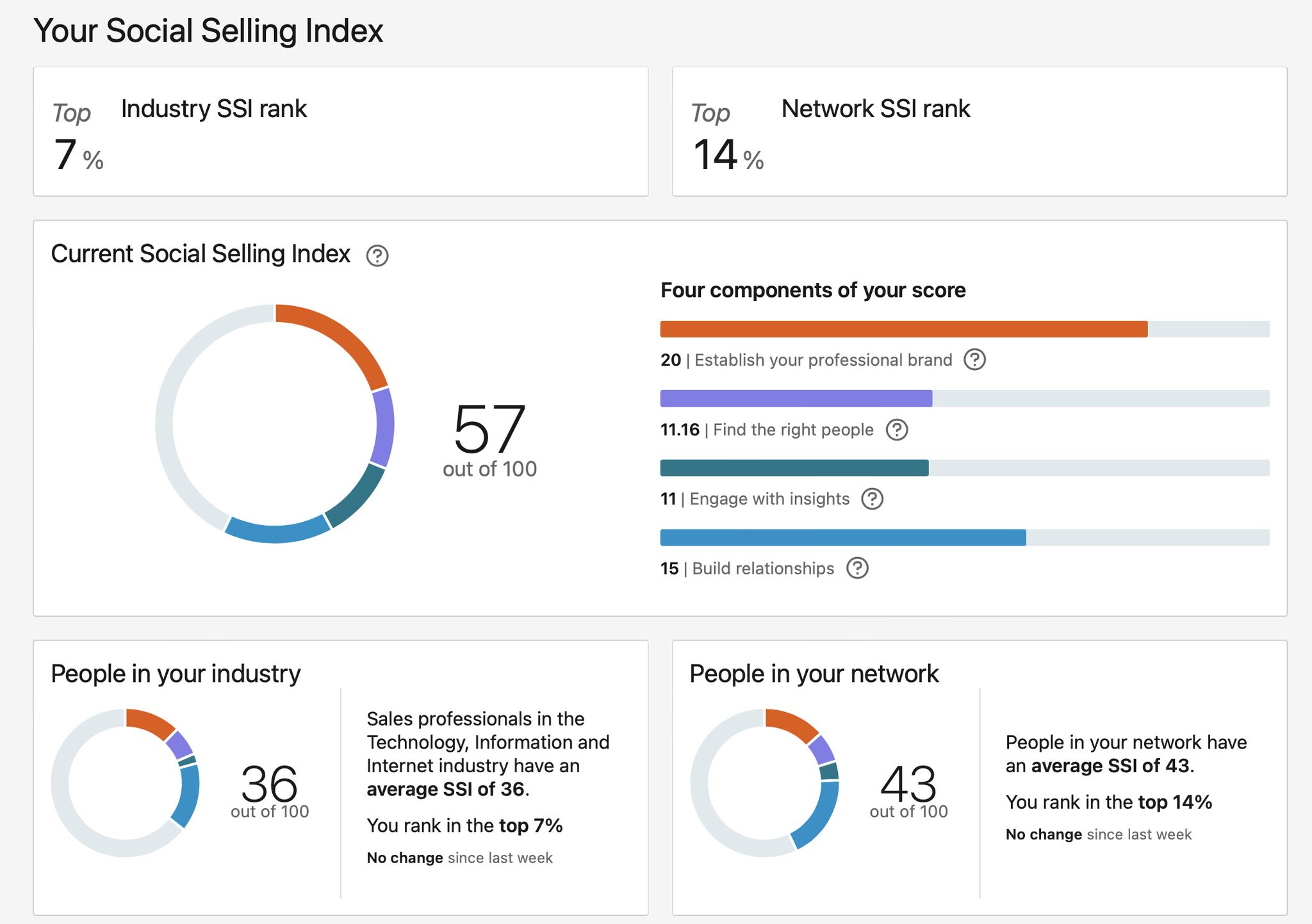 Social Selling Index