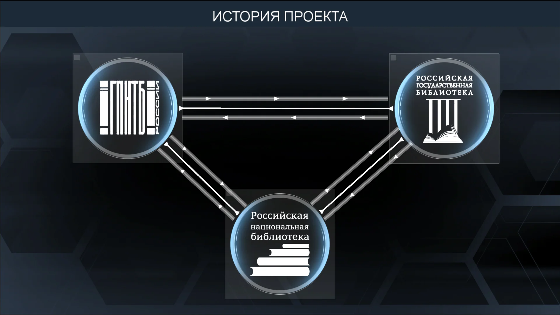 Прямое взаимодействие 3 библиотек в НЭБ