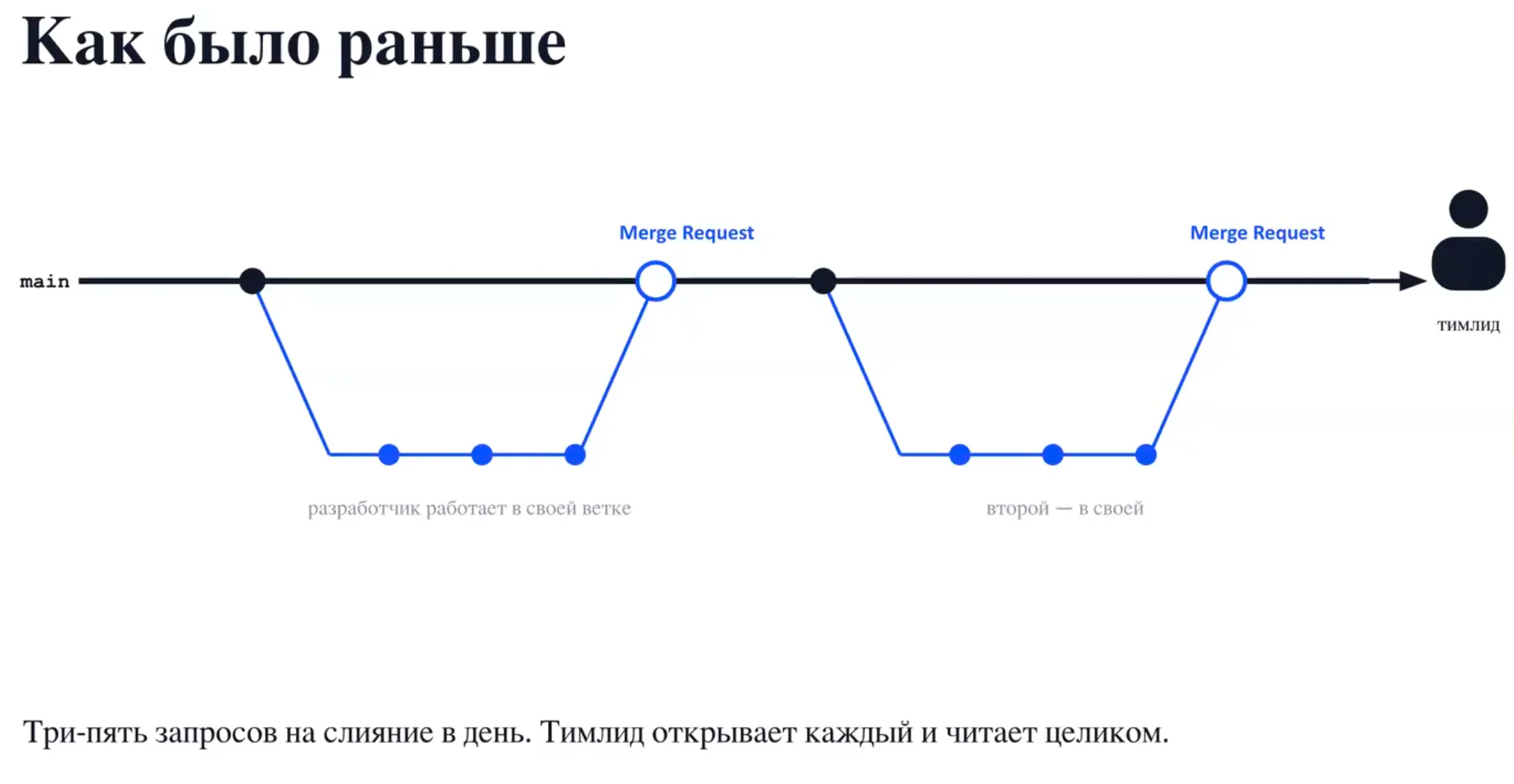 Схема ветвления кода с последующим merge request в недалёком прошлом