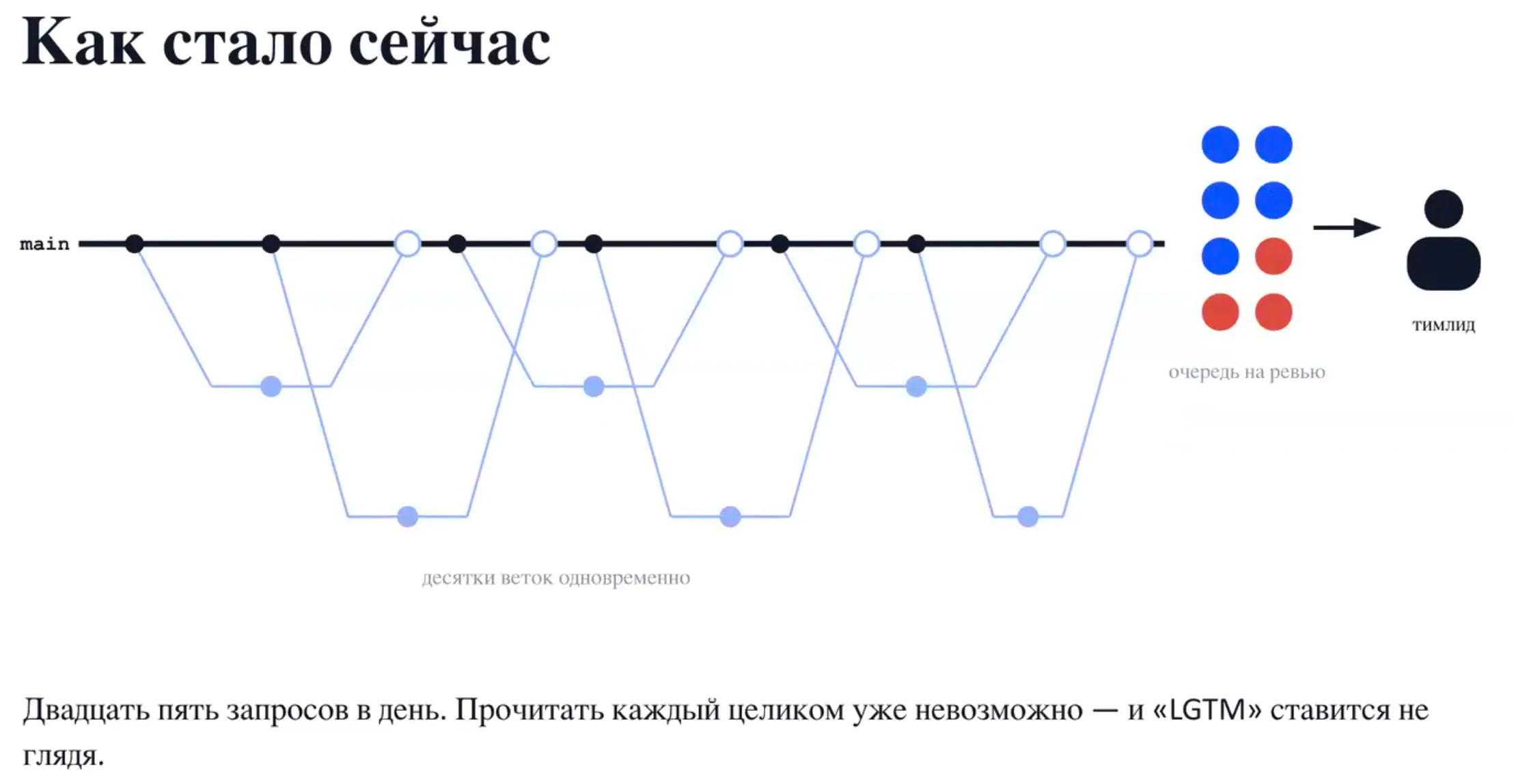 Схема ветвления кода с последующим merge request сейчас
